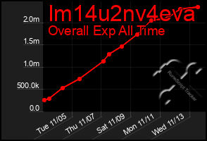 Total Graph of Im14u2nv4eva