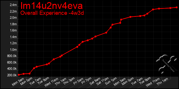 Last 31 Days Graph of Im14u2nv4eva