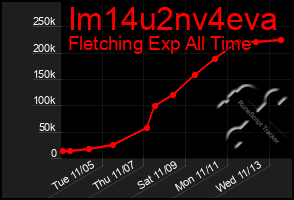 Total Graph of Im14u2nv4eva