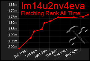 Total Graph of Im14u2nv4eva