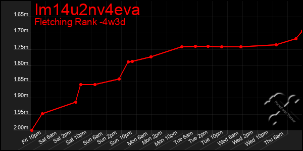 Last 31 Days Graph of Im14u2nv4eva