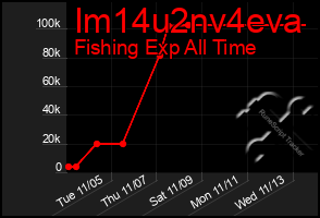 Total Graph of Im14u2nv4eva