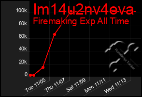 Total Graph of Im14u2nv4eva