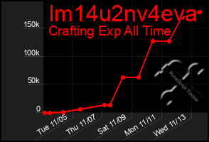 Total Graph of Im14u2nv4eva