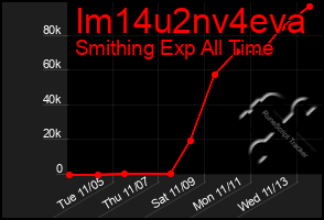 Total Graph of Im14u2nv4eva