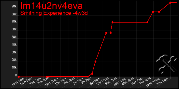 Last 31 Days Graph of Im14u2nv4eva