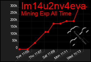 Total Graph of Im14u2nv4eva