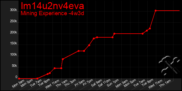 Last 31 Days Graph of Im14u2nv4eva