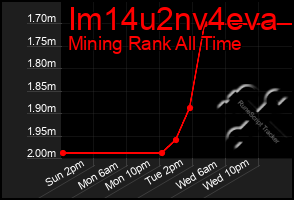 Total Graph of Im14u2nv4eva