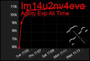 Total Graph of Im14u2nv4eva