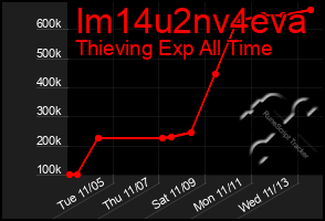 Total Graph of Im14u2nv4eva