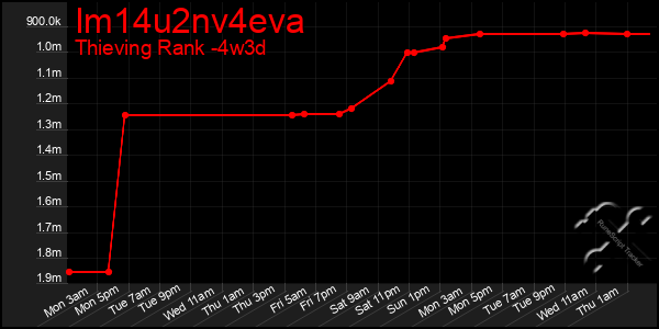 Last 31 Days Graph of Im14u2nv4eva