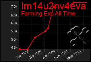 Total Graph of Im14u2nv4eva