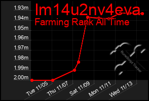 Total Graph of Im14u2nv4eva