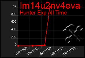 Total Graph of Im14u2nv4eva