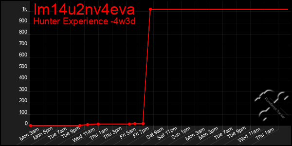 Last 31 Days Graph of Im14u2nv4eva