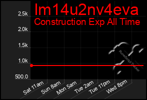 Total Graph of Im14u2nv4eva