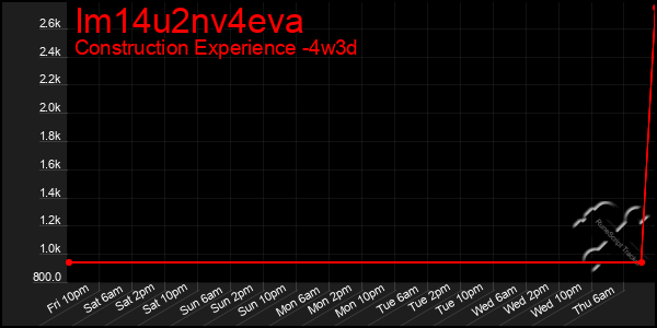 Last 31 Days Graph of Im14u2nv4eva