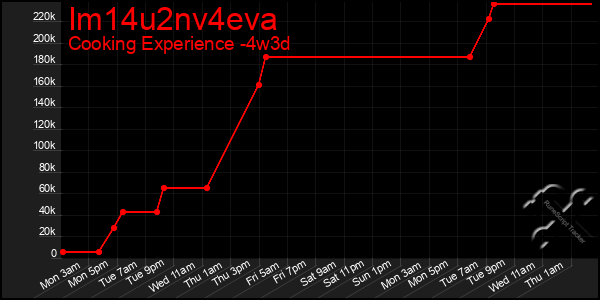 Last 31 Days Graph of Im14u2nv4eva