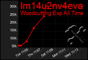 Total Graph of Im14u2nv4eva