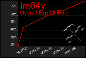 Total Graph of Im64y