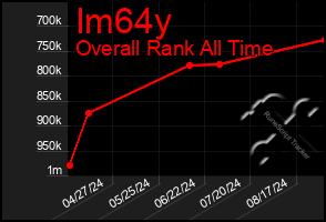 Total Graph of Im64y