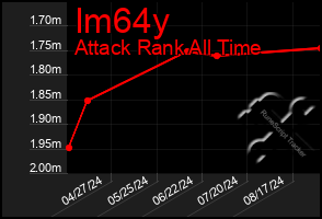 Total Graph of Im64y