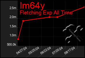 Total Graph of Im64y