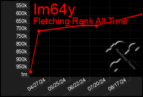 Total Graph of Im64y