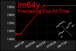 Total Graph of Im64y