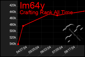 Total Graph of Im64y