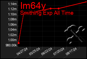 Total Graph of Im64y