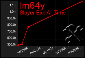 Total Graph of Im64y