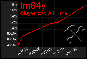 Total Graph of Im64y