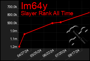 Total Graph of Im64y