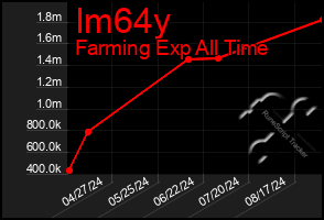 Total Graph of Im64y