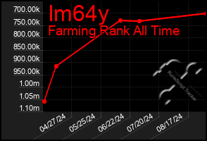 Total Graph of Im64y