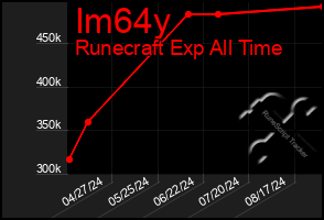 Total Graph of Im64y