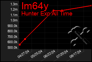 Total Graph of Im64y