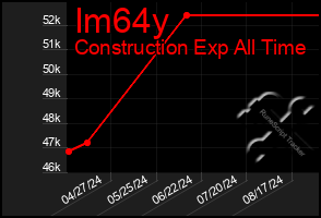 Total Graph of Im64y