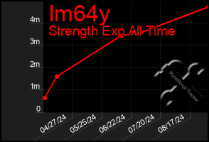 Total Graph of Im64y