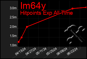 Total Graph of Im64y