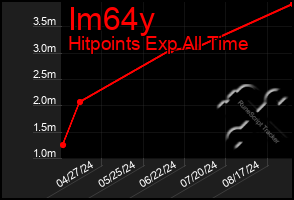 Total Graph of Im64y