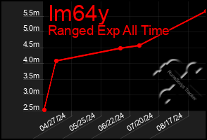 Total Graph of Im64y