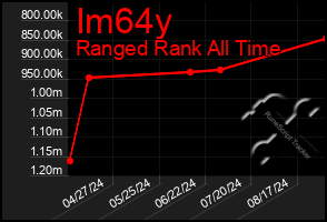 Total Graph of Im64y