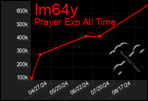 Total Graph of Im64y