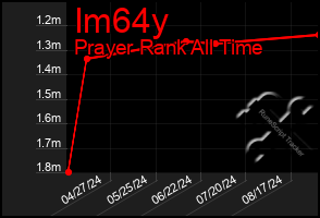 Total Graph of Im64y