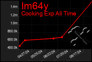 Total Graph of Im64y