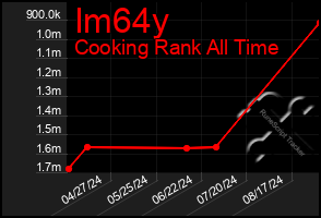 Total Graph of Im64y