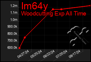 Total Graph of Im64y